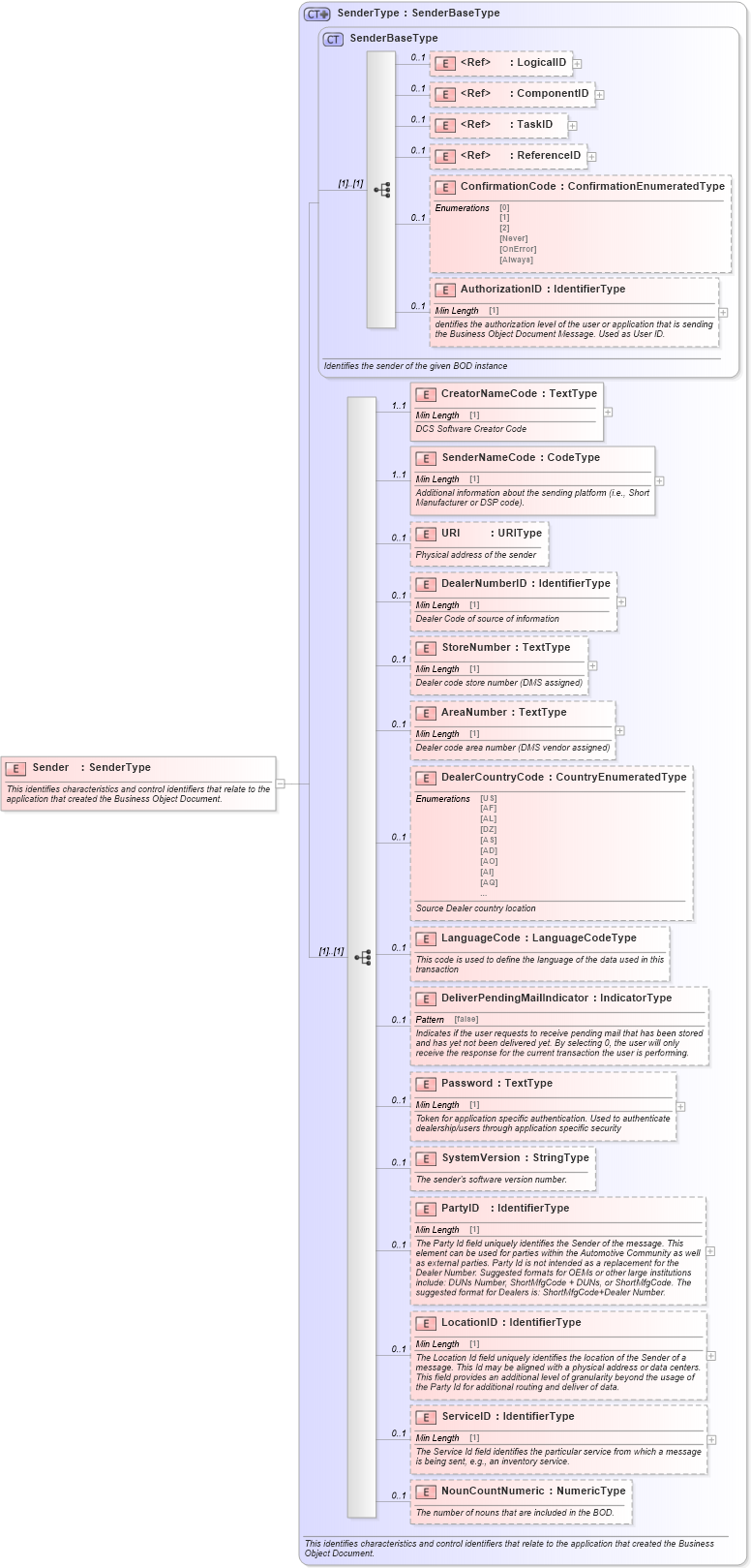 XSD Diagram of Sender in schema meta_xsd (Standards for Technology in Automotive Retail)