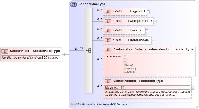 XSD Diagram of SenderBase in schema meta_xsd (Standards for Technology in Automotive Retail)