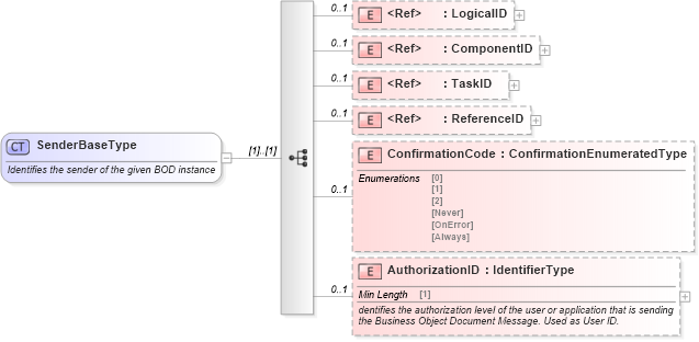 XSD Diagram of SenderBaseType in schema meta_xsd (Standards for Technology in Automotive Retail)