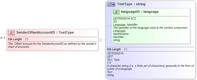 XSD Diagram of SenderOffsetAccountID in schema financialmetrics_xsd (Standards for Technology in Automotive Retail)