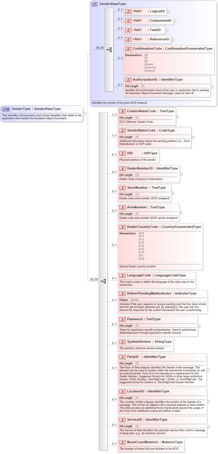 XSD Diagram of SenderType in schema meta_xsd (Standards for Technology in Automotive Retail)