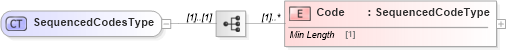 XSD Diagram of SequencedCodesType in schema components_xsd1 (Standards for Technology in Automotive Retail)