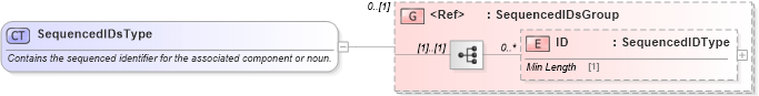 XSD Diagram of SequencedIDsType in schema components_xsd1 (Standards for Technology in Automotive Retail)