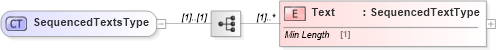 XSD Diagram of SequencedTextsType in schema components_xsd1 (Standards for Technology in Automotive Retail)