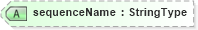 XSD Diagram of sequenceName in schema fields_xsd1 (Standards for Technology in Automotive Retail)
