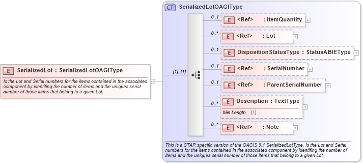 XSD Diagram of SerializedLot in schema components_xsd (Standards for Technology in Automotive Retail)