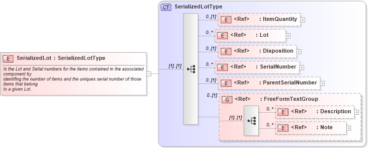 XSD Diagram of SerializedLot in schema components_xsd1 (Standards for Technology in Automotive Retail)