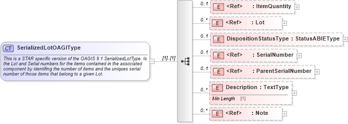 XSD Diagram of SerializedLotOAGIType in schema components_xsd (Standards for Technology in Automotive Retail)