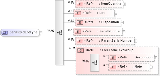 XSD Diagram of SerializedLotType in schema components_xsd1 (Standards for Technology in Automotive Retail)