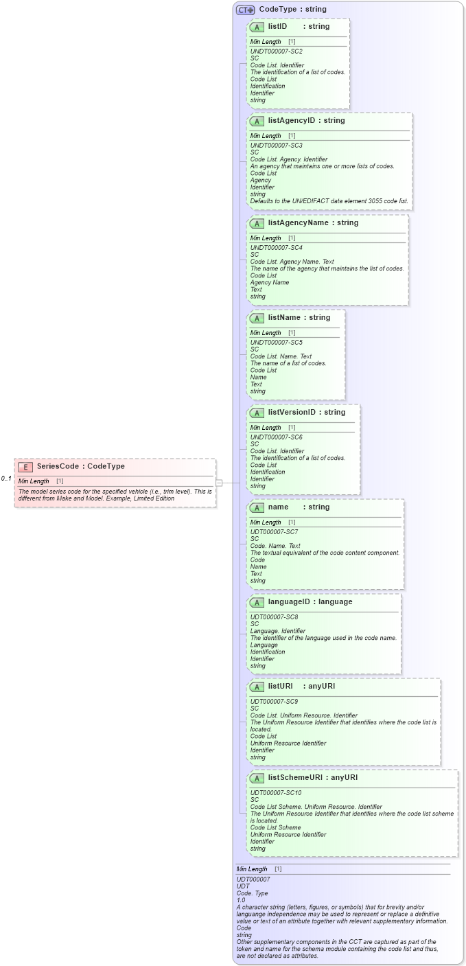 XSD Diagram of SeriesCode in schema components_xsd (Standards for Technology in Automotive Retail)