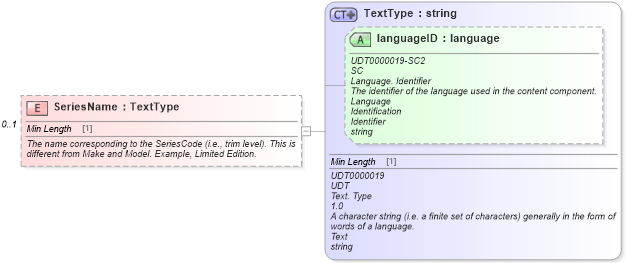 XSD Diagram of SeriesName in schema components_xsd (Standards for Technology in Automotive Retail)