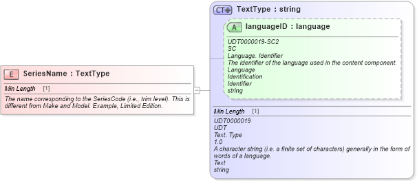 XSD Diagram of SeriesName in schema fields_xsd (Standards for Technology in Automotive Retail)