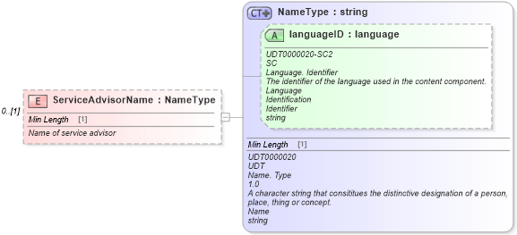 XSD Diagram of ServiceAdvisorName in schema deprecatedcomponents_xsd (Standards for Technology in Automotive Retail)