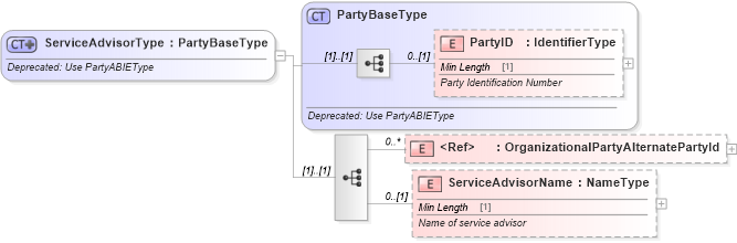 XSD Diagram of ServiceAdvisorType in schema deprecatedcomponents_xsd (Standards for Technology in Automotive Retail)