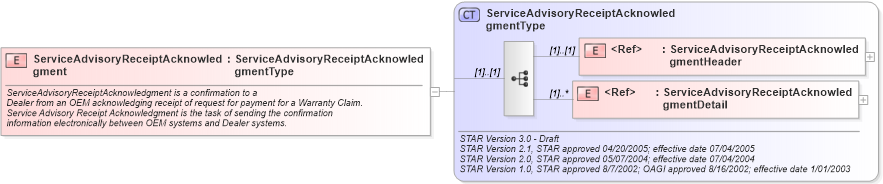 XSD Diagram of ServiceAdvisoryReceiptAcknowledgment in schema serviceadvisoryreceiptacknowledgment_xsd (Standards for Technology in Automotive Retail)