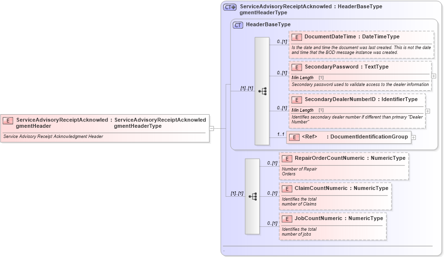 XSD Diagram of ServiceAdvisoryReceiptAcknowledgmentHeader in schema serviceadvisoryreceiptacknowledgment_xsd (Standards for Technology in Automotive Retail)