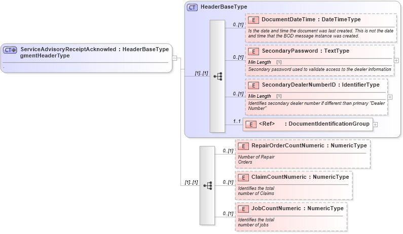 XSD Diagram of ServiceAdvisoryReceiptAcknowledgmentHeaderType in schema serviceadvisoryreceiptacknowledgment_xsd (Standards for Technology in Automotive Retail)