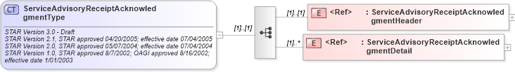 XSD Diagram of ServiceAdvisoryReceiptAcknowledgmentType in schema serviceadvisoryreceiptacknowledgment_xsd (Standards for Technology in Automotive Retail)