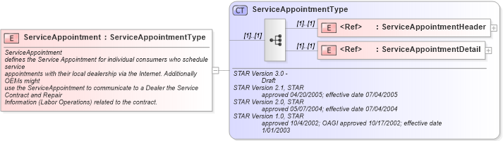 XSD Diagram of ServiceAppointment in schema serviceappointment_xsd (Standards for Technology in Automotive Retail)