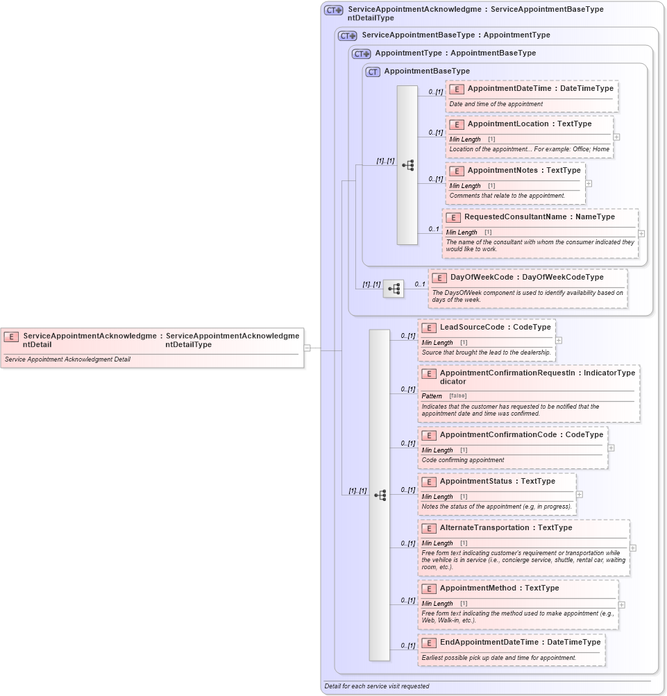 XSD Diagram of ServiceAppointmentAcknowledgmentDetail in schema serviceappointmentacknowledgment_xsd (Standards for Technology in Automotive Retail)