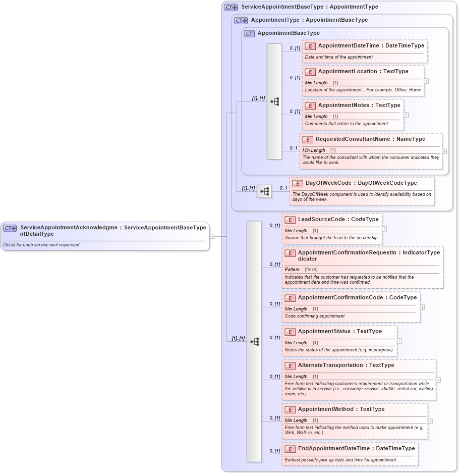 XSD Diagram of ServiceAppointmentAcknowledgmentDetailType in schema serviceappointmentacknowledgment_xsd (Standards for Technology in Automotive Retail)