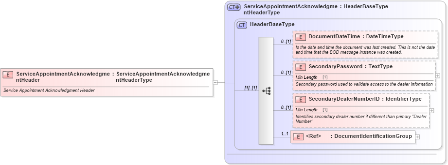 XSD Diagram of ServiceAppointmentAcknowledgmentHeader in schema serviceappointmentacknowledgment_xsd (Standards for Technology in Automotive Retail)