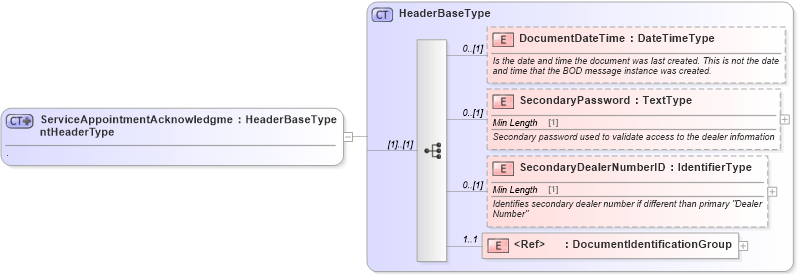 XSD Diagram of ServiceAppointmentAcknowledgmentHeaderType in schema serviceappointmentacknowledgment_xsd (Standards for Technology in Automotive Retail)