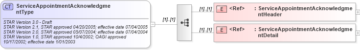 XSD Diagram of ServiceAppointmentAcknowledgmentType in schema serviceappointmentacknowledgment_xsd (Standards for Technology in Automotive Retail)