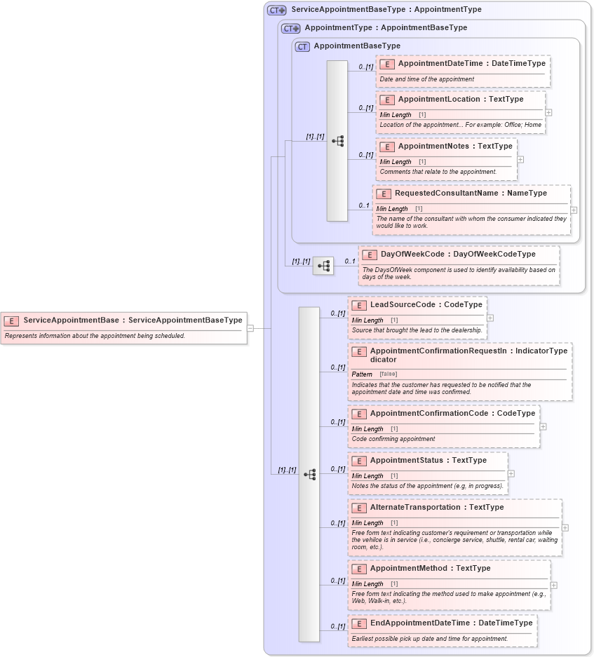 XSD Diagram of ServiceAppointmentBase in schema components_xsd (Standards for Technology in Automotive Retail)