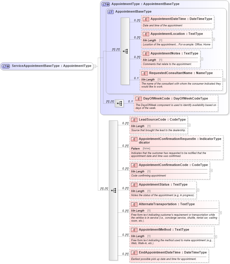 XSD Diagram of ServiceAppointmentBaseType in schema components_xsd (Standards for Technology in Automotive Retail)