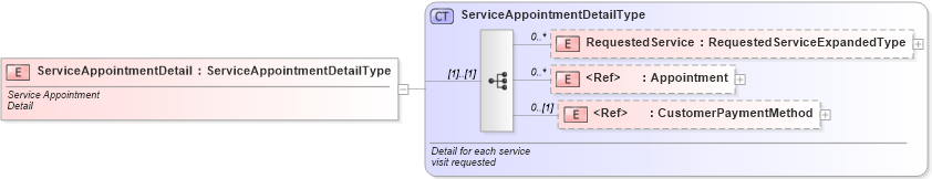 XSD Diagram of ServiceAppointmentDetail in schema serviceappointment_xsd (Standards for Technology in Automotive Retail)