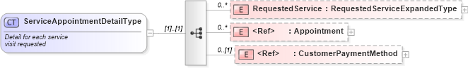 XSD Diagram of ServiceAppointmentDetailType in schema serviceappointment_xsd (Standards for Technology in Automotive Retail)