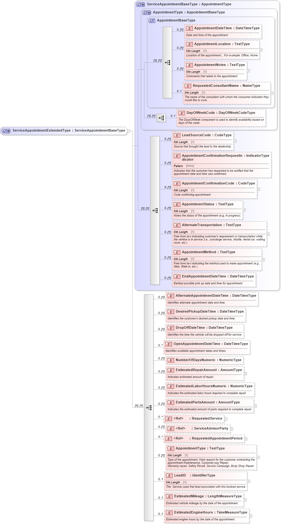 XSD Diagram of ServiceAppointmentExtendedType in schema components_xsd (Standards for Technology in Automotive Retail)