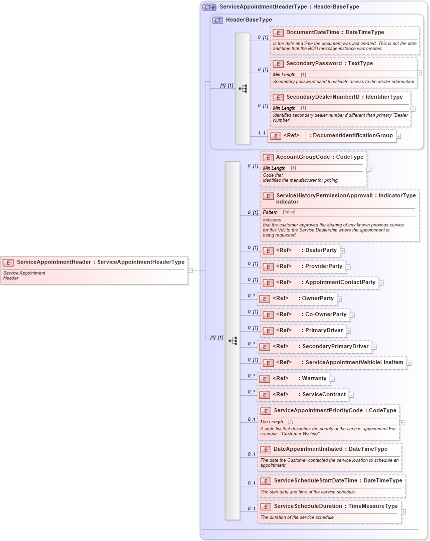 XSD Diagram of ServiceAppointmentHeader in schema serviceappointment_xsd (Standards for Technology in Automotive Retail)
