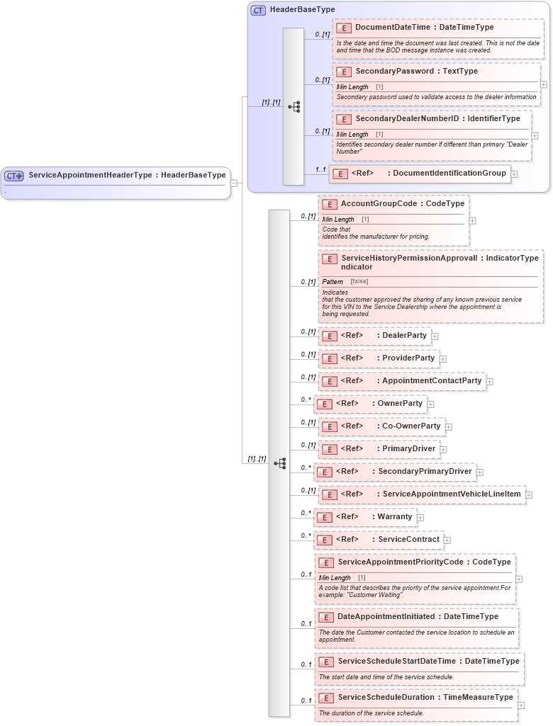 XSD Diagram of ServiceAppointmentHeaderType in schema serviceappointment_xsd (Standards for Technology in Automotive Retail)
