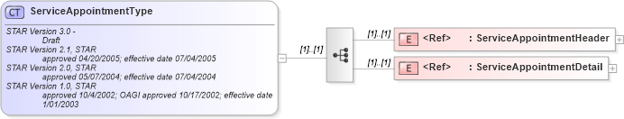 XSD Diagram of ServiceAppointmentType in schema serviceappointment_xsd (Standards for Technology in Automotive Retail)