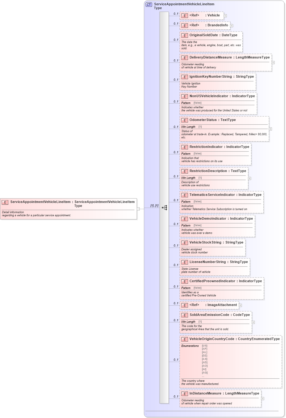 XSD Diagram of ServiceAppointmentVehicleLineItem in schema serviceappointment_xsd (Standards for Technology in Automotive Retail)