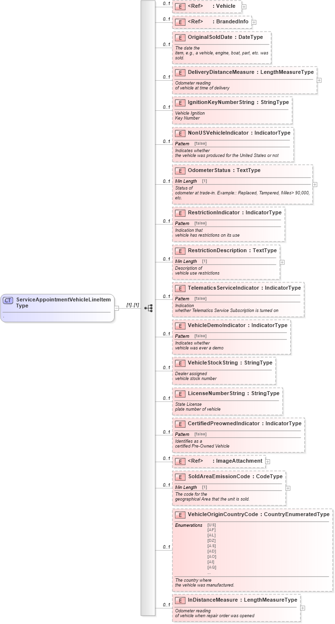 XSD Diagram of ServiceAppointmentVehicleLineItemType in schema serviceappointment_xsd (Standards for Technology in Automotive Retail)