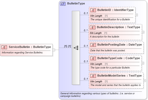 XSD Diagram of ServiceBulletin in schema components_xsd (Standards for Technology in Automotive Retail)