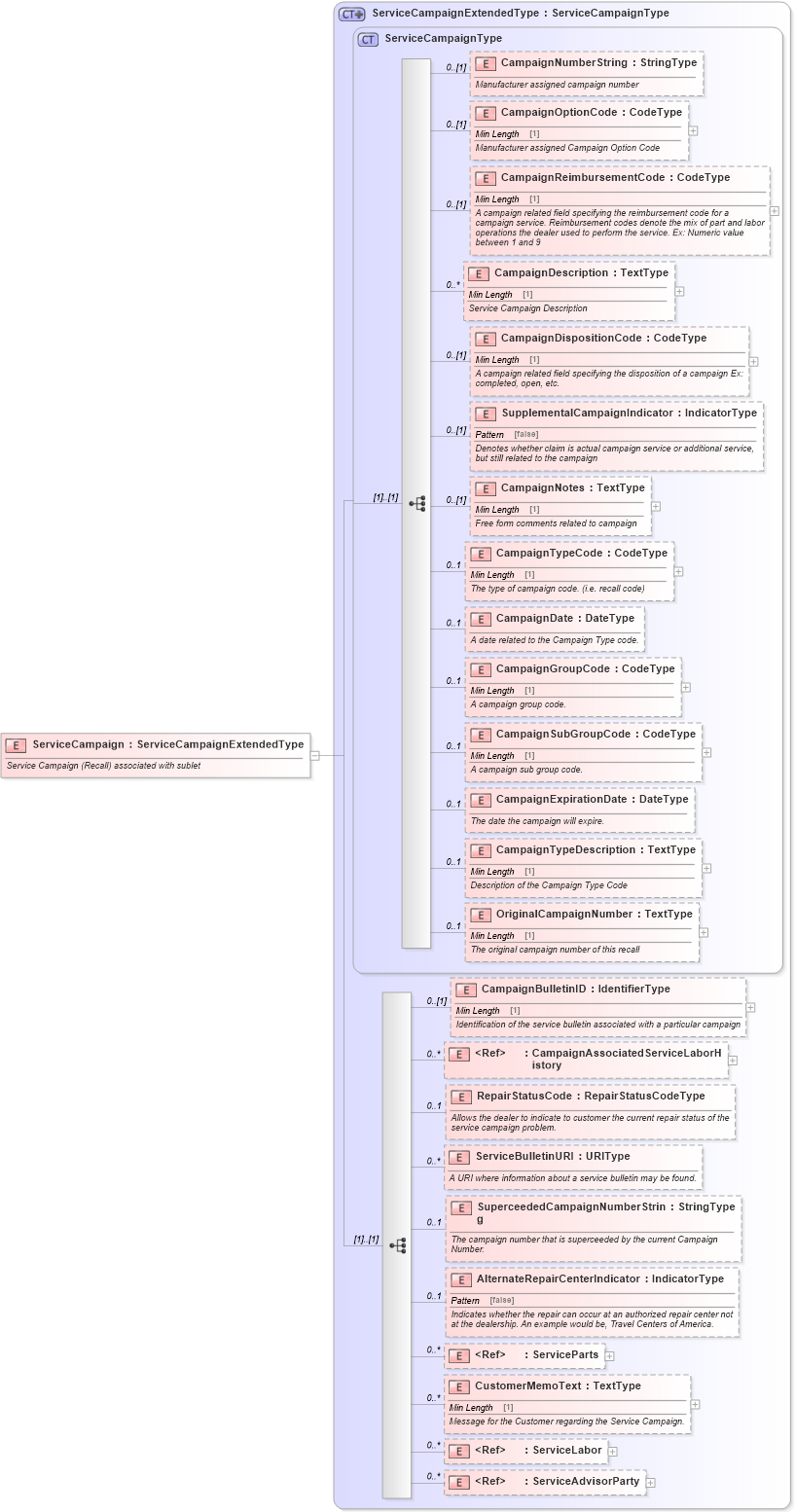 XSD Diagram of ServiceCampaign in schema components_xsd (Standards for Technology in Automotive Retail)