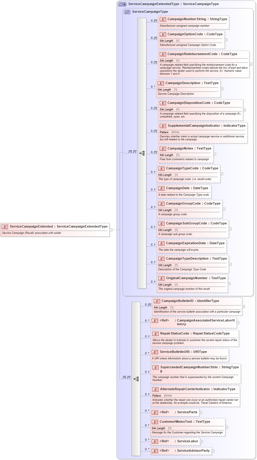 XSD Diagram of ServiceCampaignExtended in schema components_xsd (Standards for Technology in Automotive Retail)