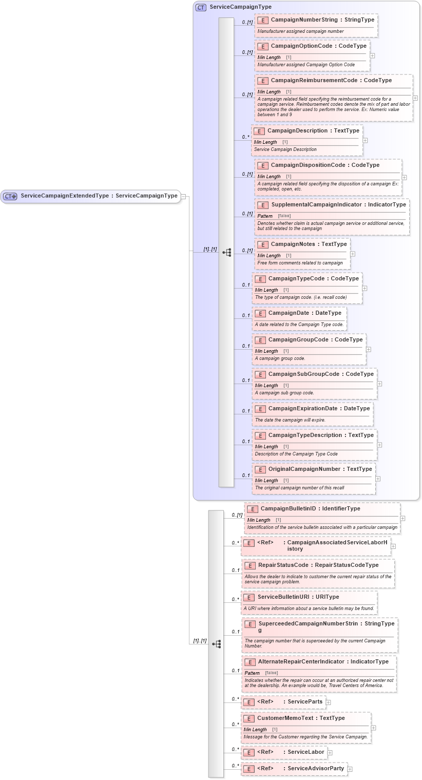 XSD Diagram of ServiceCampaignExtendedType in schema components_xsd (Standards for Technology in Automotive Retail)