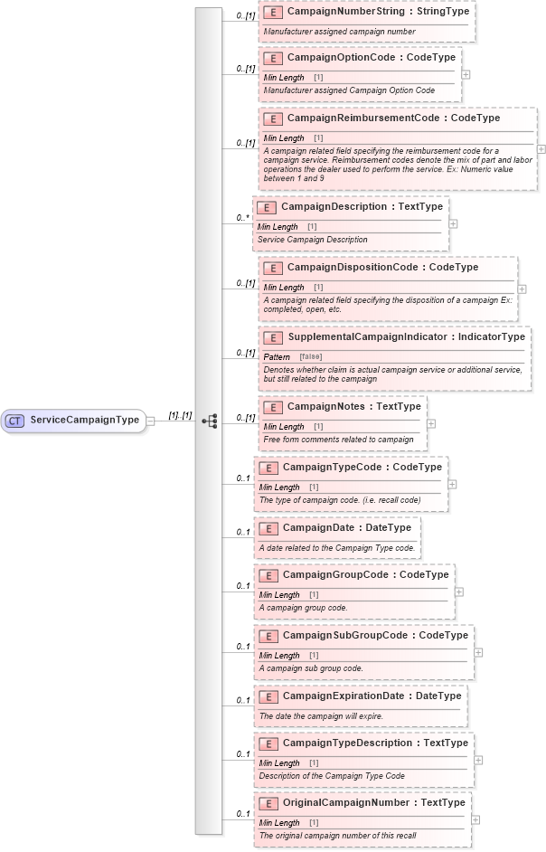 XSD Diagram of ServiceCampaignType in schema components_xsd (Standards for Technology in Automotive Retail)