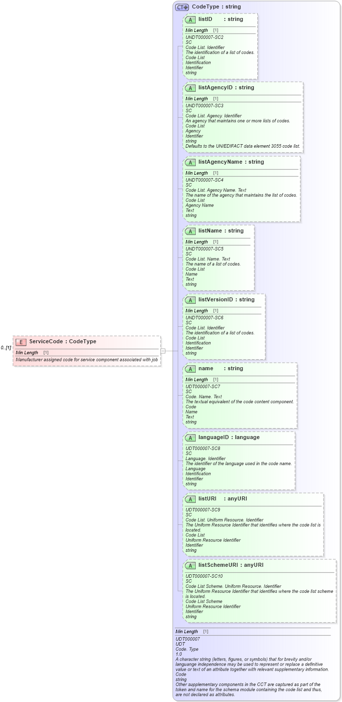 XSD Diagram of ServiceCode in schema components_xsd (Standards for Technology in Automotive Retail)