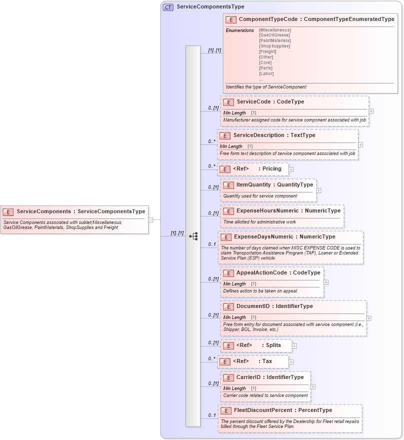 XSD Diagram of ServiceComponents in schema components_xsd (Standards for Technology in Automotive Retail)