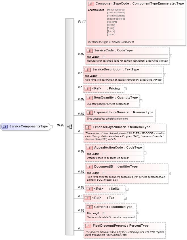 XSD Diagram of ServiceComponentsType in schema components_xsd (Standards for Technology in Automotive Retail)