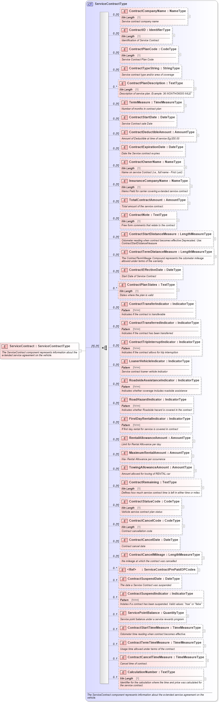 XSD Diagram of ServiceContract in schema components_xsd (Standards for Technology in Automotive Retail)