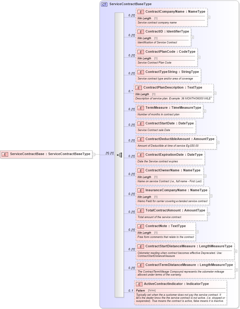 XSD Diagram of ServiceContractBase in schema components_xsd (Standards for Technology in Automotive Retail)