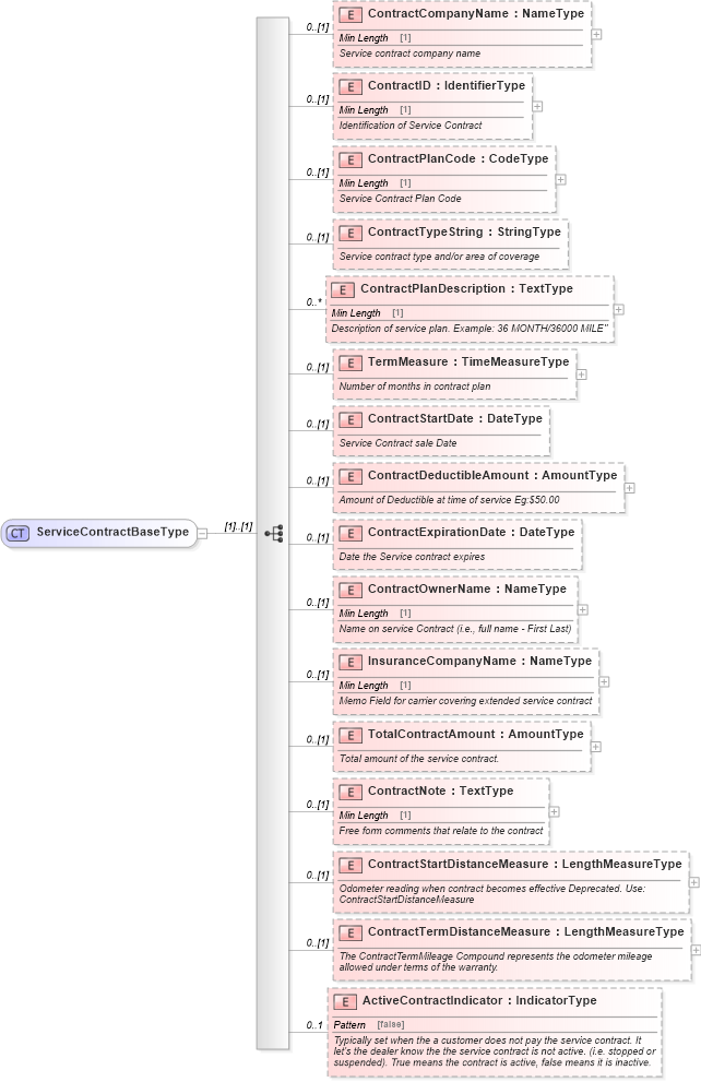 XSD Diagram of ServiceContractBaseType in schema components_xsd (Standards for Technology in Automotive Retail)