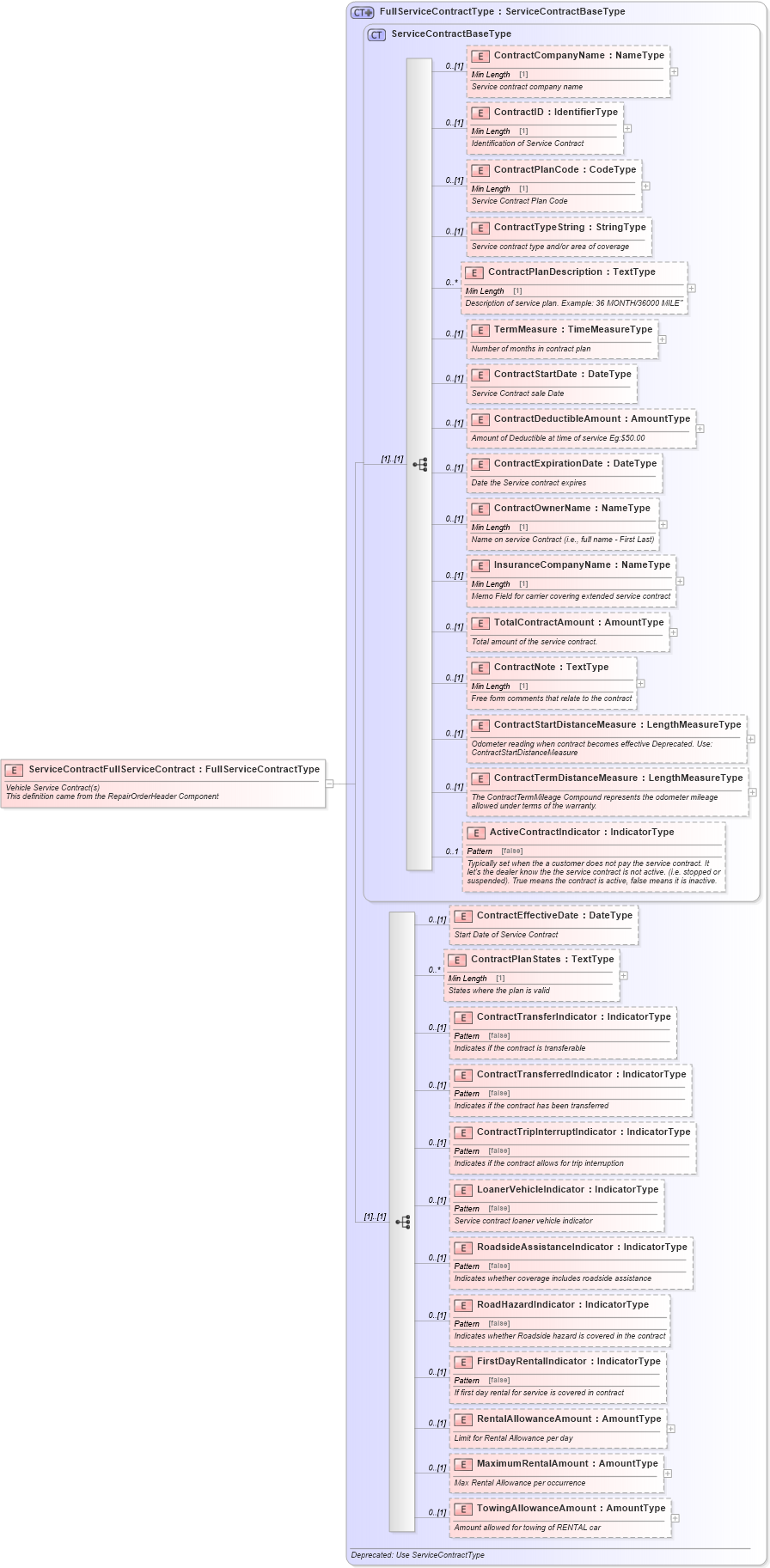 XSD Diagram of ServiceContractFullServiceContract in schema repairorder_xsd (Standards for Technology in Automotive Retail)
